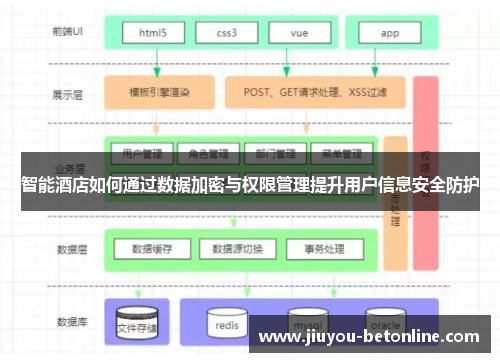 智能酒店如何通过数据加密与权限管理提升用户信息安全防护
